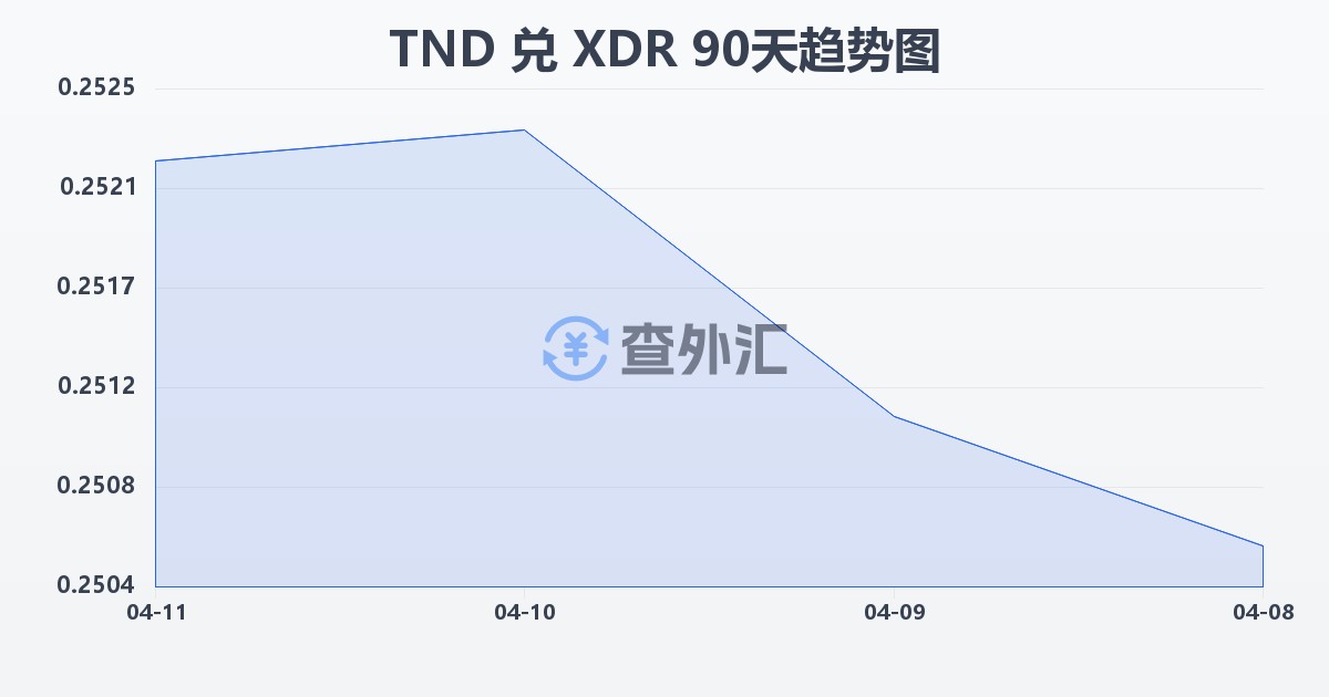 突尼斯第纳尔兑特别提款权(TND/XDR)近90天汇率走势图