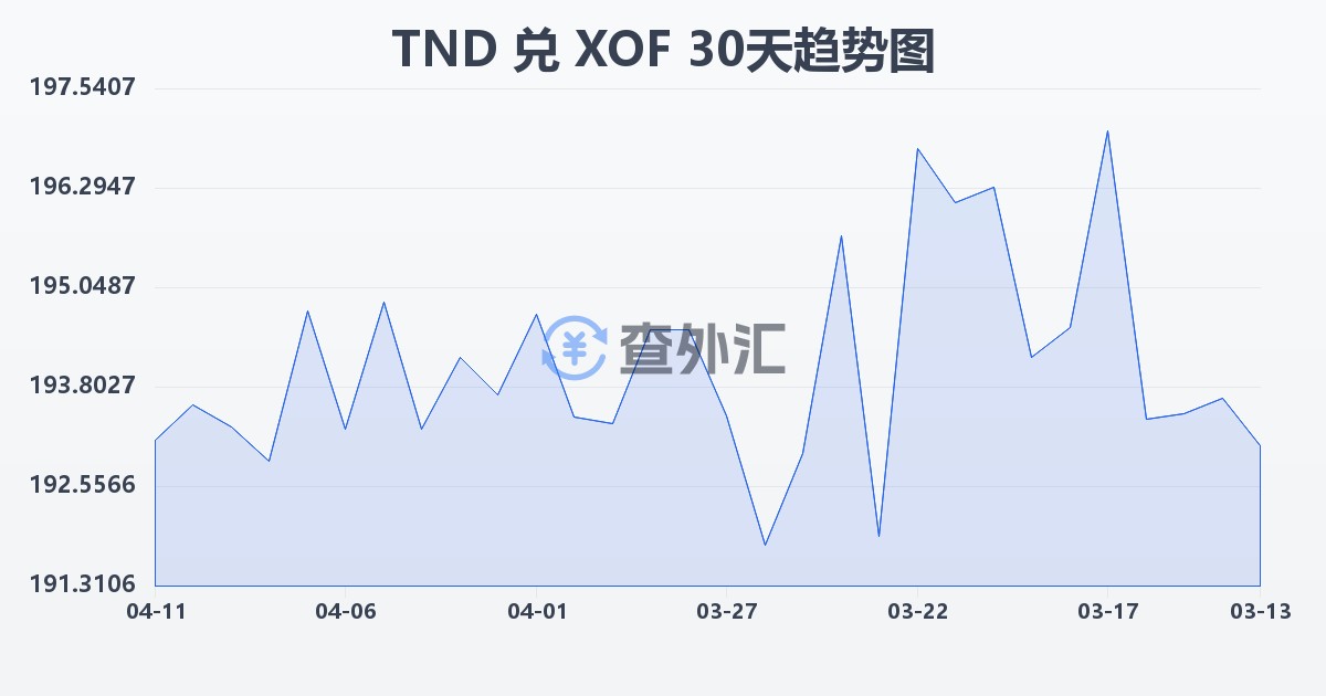 突尼斯第纳尔兑西非法郎(TND/XOF)近30天汇率走势图