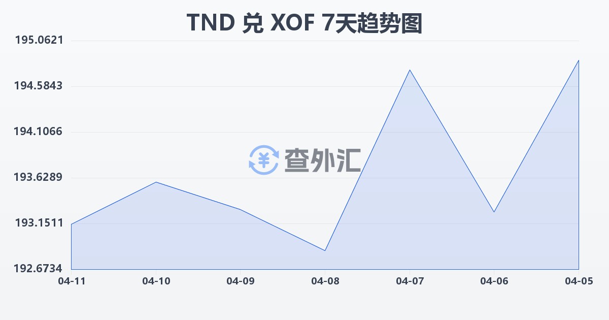突尼斯第纳尔兑西非法郎(TND/XOF)近7天汇率走势图