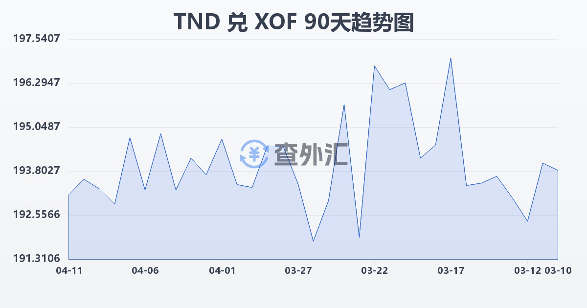 突尼斯第纳尔兑西非法郎(TND/XOF)近90天汇率走势图