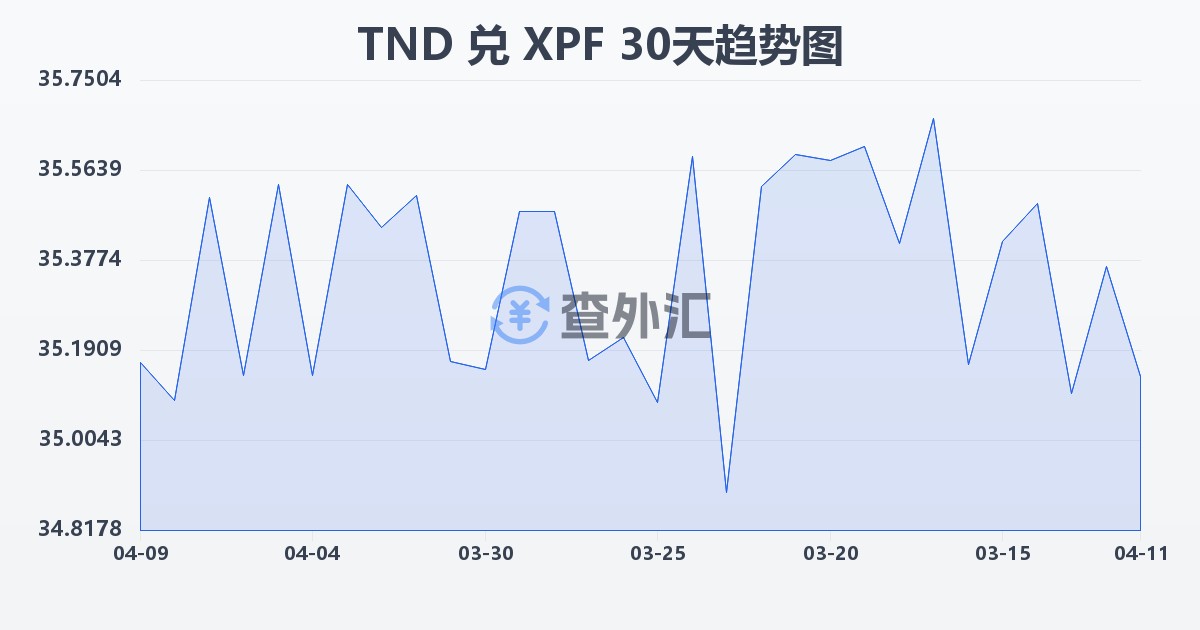 突尼斯第纳尔兑太平洋法郎(TND/XPF)近30天汇率走势图