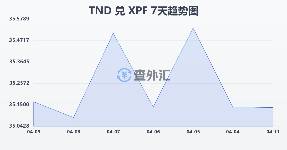 突尼斯第纳尔兑太平洋法郎(TND/XPF)近7天汇率走势图