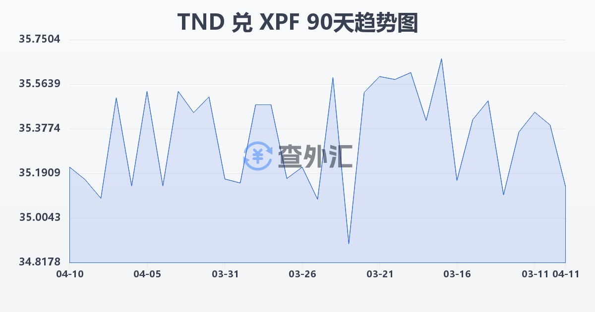 突尼斯第纳尔兑太平洋法郎(TND/XPF)近90天汇率走势图