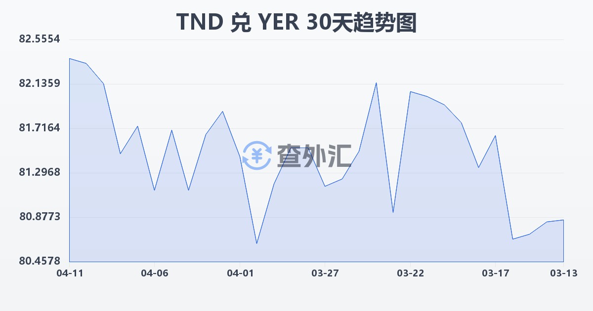 突尼斯第纳尔兑也门里亚尔(TND/YER)近30天汇率走势图