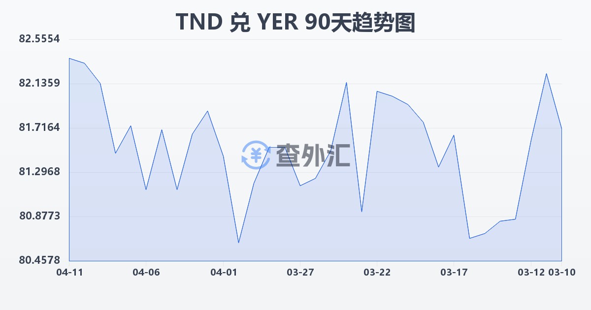 突尼斯第纳尔兑也门里亚尔(TND/YER)近90天汇率走势图