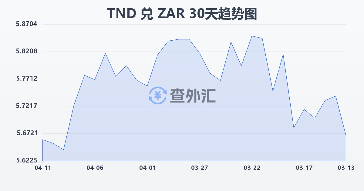 突尼斯第纳尔兑南非兰特(TND/ZAR)近30天汇率走势图