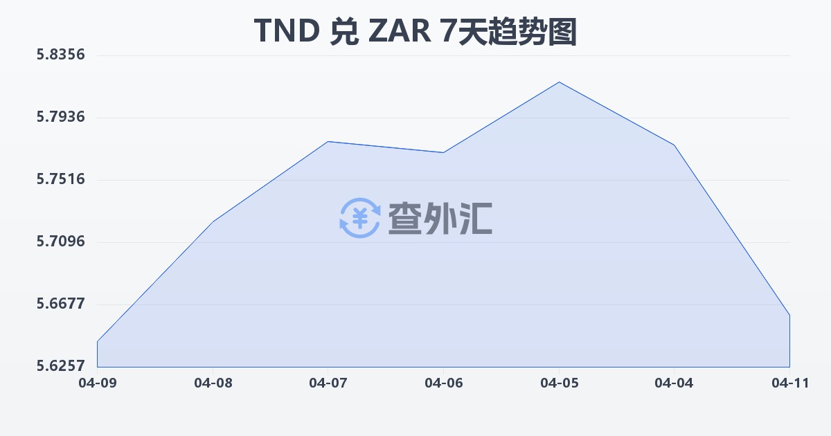 突尼斯第纳尔兑南非兰特(TND/ZAR)近7天汇率走势图