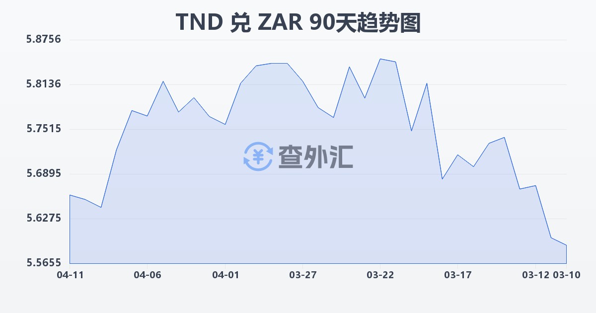 突尼斯第纳尔兑南非兰特(TND/ZAR)近90天汇率走势图