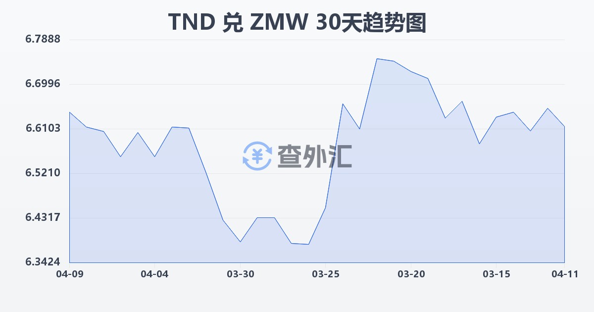 突尼斯第纳尔兑赞比亚克瓦查(TND/ZMW)近30天汇率走势图