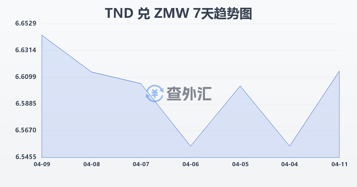 突尼斯第纳尔兑赞比亚克瓦查(TND/ZMW)近7天汇率走势图