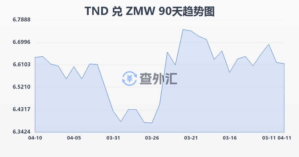 突尼斯第纳尔兑赞比亚克瓦查(TND/ZMW)近90天汇率走势图