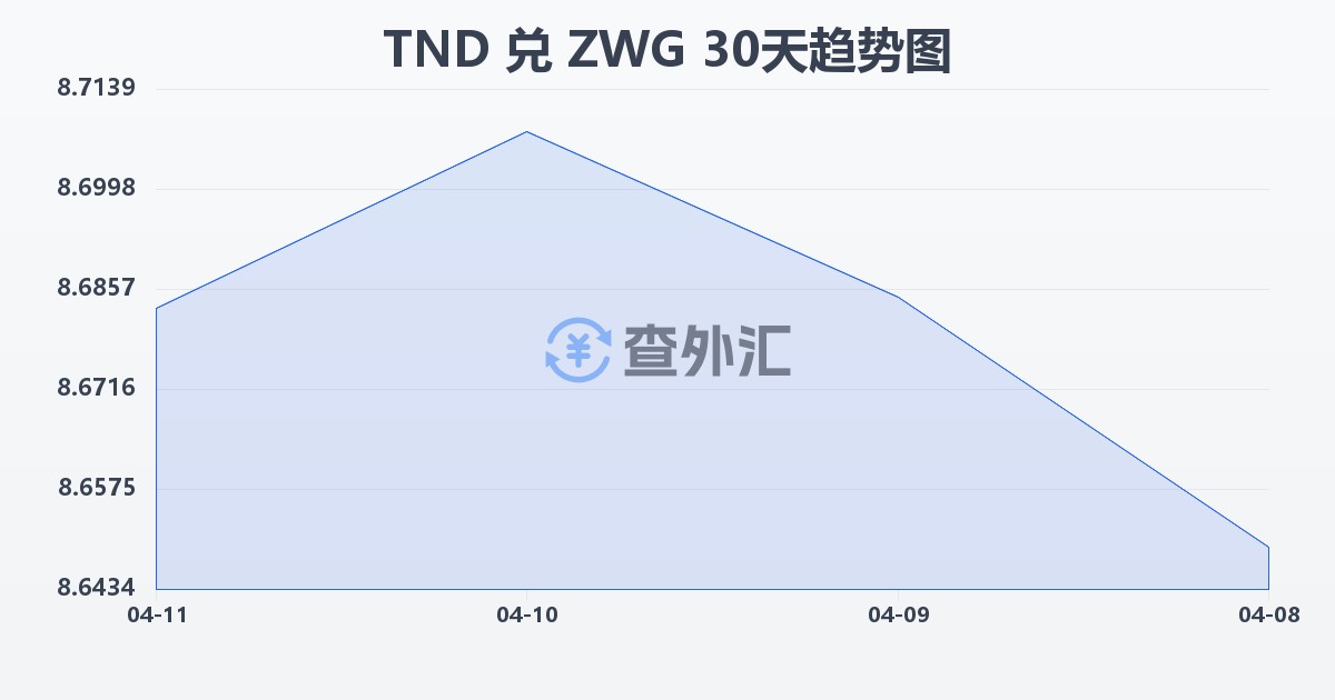 突尼斯第纳尔兑津巴布韦元（新）(TND/ZWG)近30天汇率走势图