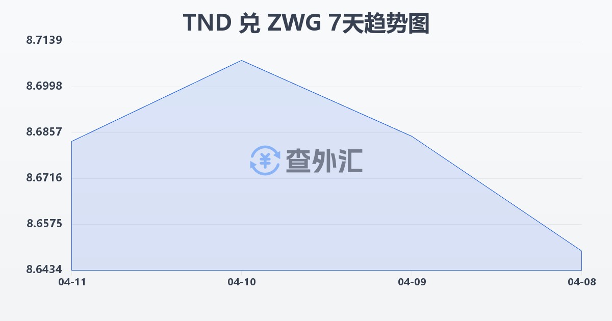 突尼斯第纳尔兑津巴布韦元（新）(TND/ZWG)近7天汇率走势图