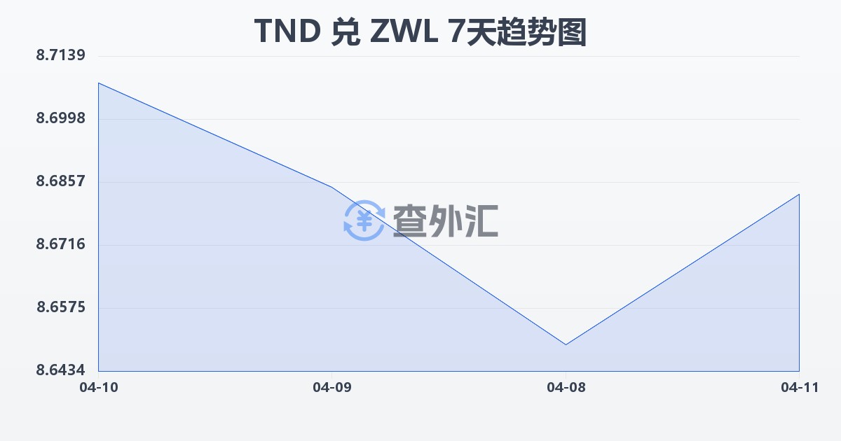 突尼斯第纳尔兑津巴布韦元(TND/ZWL)近7天汇率走势图