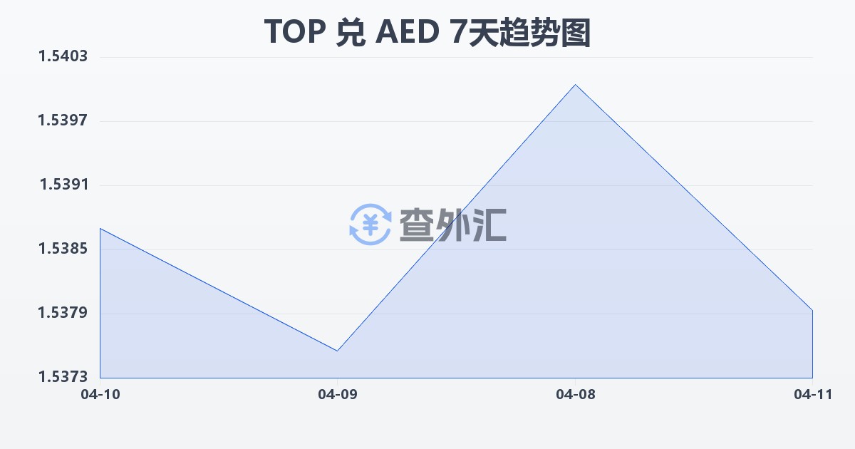 汤加潘加兑阿联酋迪拉姆(TOP/AED)近7天汇率走势图