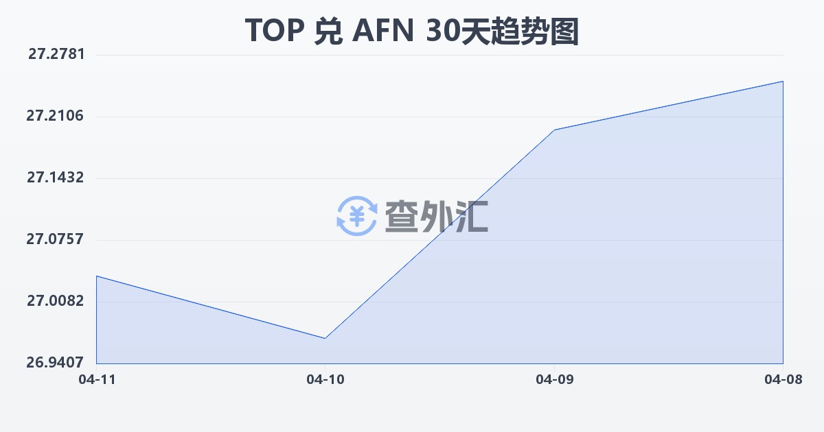 汤加潘加兑阿富汗尼(TOP/AFN)近30天汇率走势图