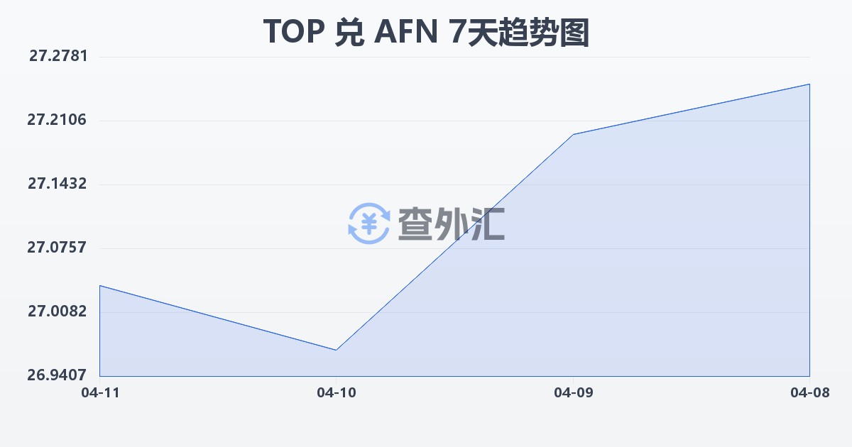 汤加潘加兑阿富汗尼(TOP/AFN)近7天汇率走势图
