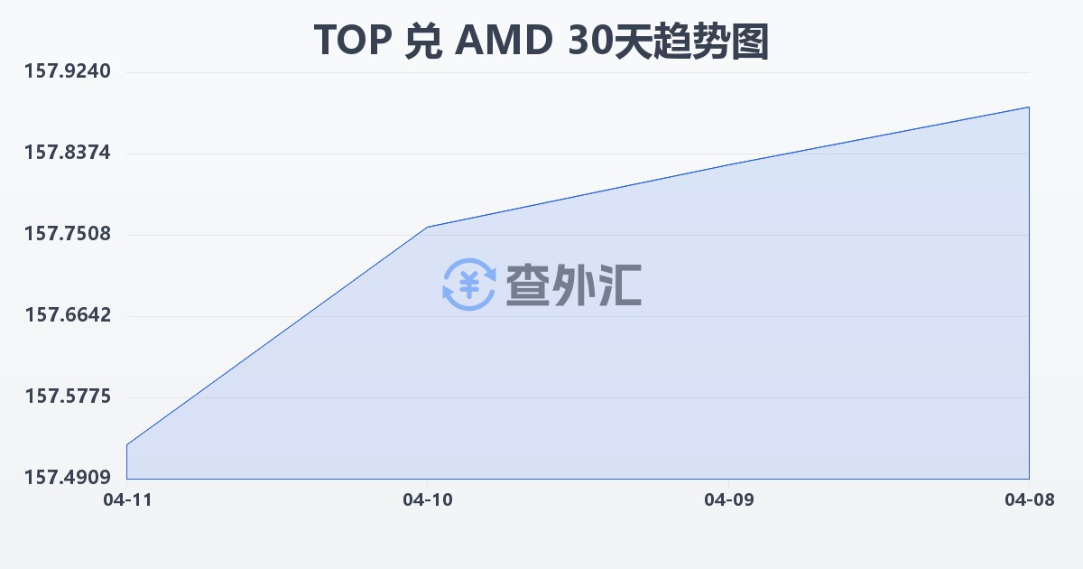汤加潘加兑亚美尼亚德拉姆(TOP/AMD)近30天汇率走势图