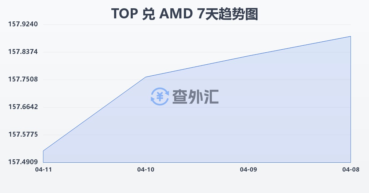 汤加潘加兑亚美尼亚德拉姆(TOP/AMD)近7天汇率走势图
