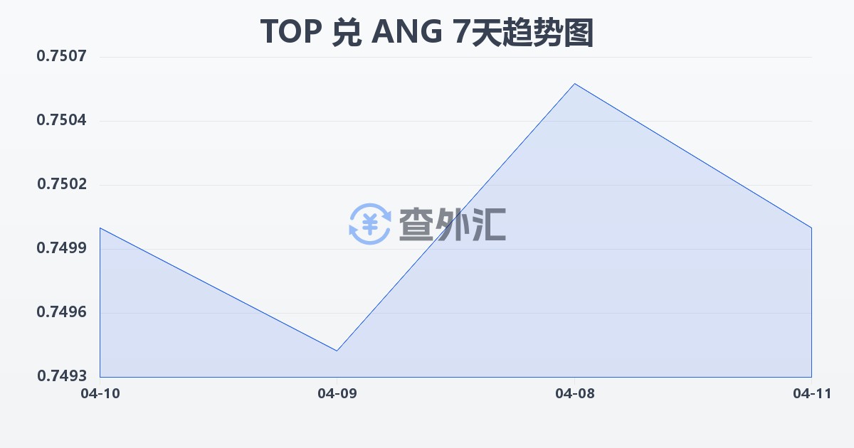 汤加潘加兑荷属安的列斯盾(TOP/ANG)近7天汇率走势图