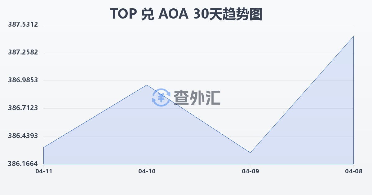 汤加潘加兑安哥拉宽扎(TOP/AOA)近30天汇率走势图
