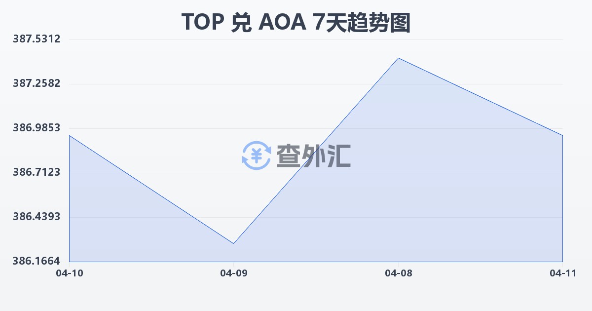汤加潘加兑安哥拉宽扎(TOP/AOA)近7天汇率走势图