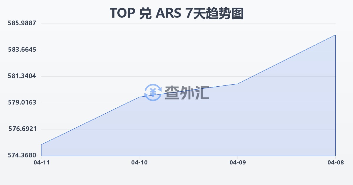 汤加潘加兑阿根廷比索(TOP/ARS)近7天汇率走势图