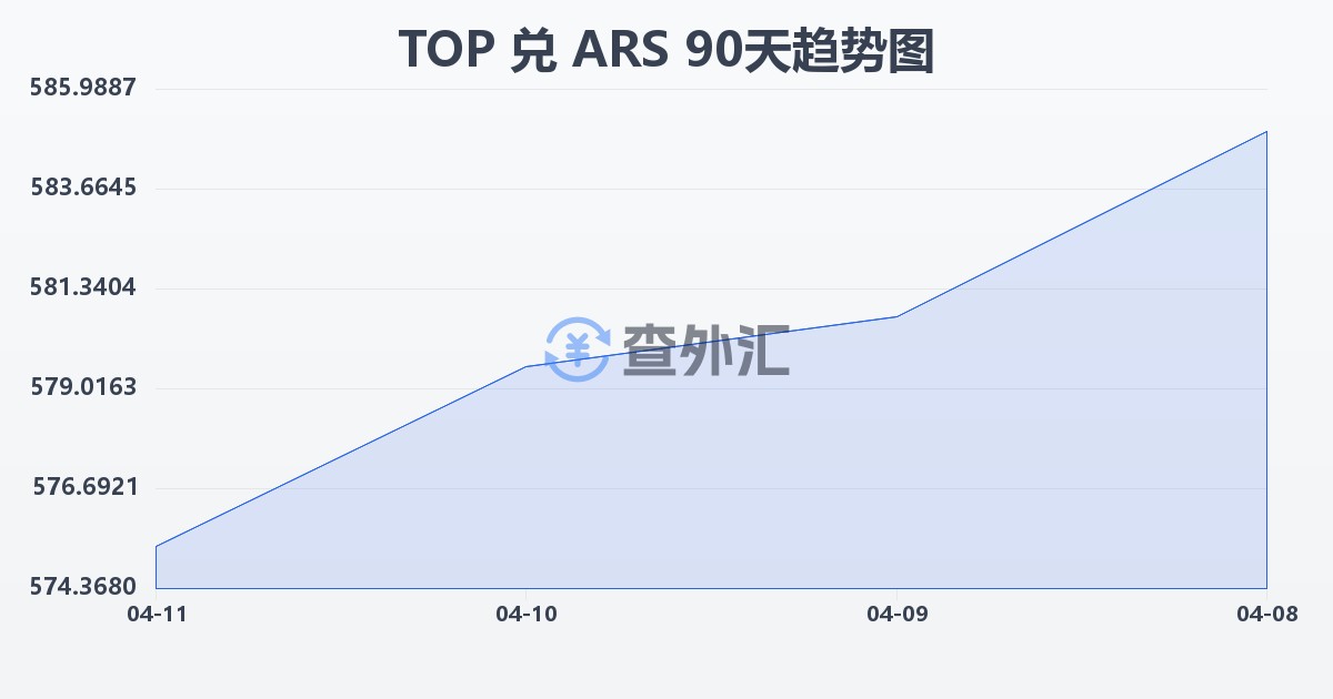 汤加潘加兑阿根廷比索(TOP/ARS)近90天汇率走势图
