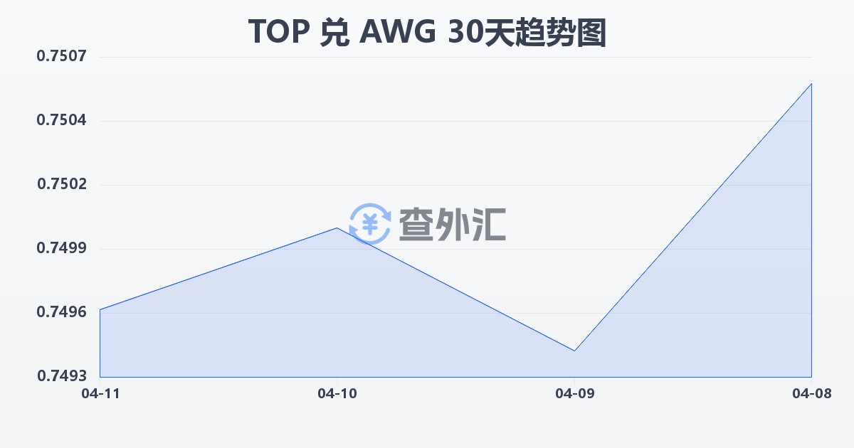 汤加潘加兑阿鲁巴弗罗林(TOP/AWG)近30天汇率走势图