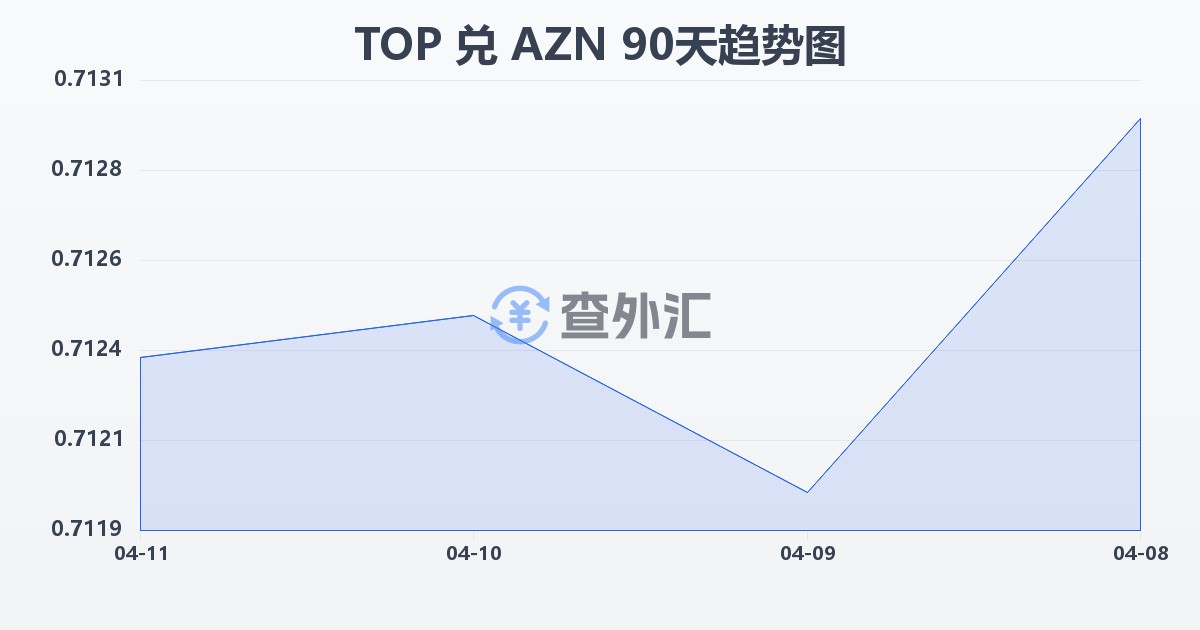 汤加潘加兑阿塞拜疆马纳特(TOP/AZN)近90天汇率走势图