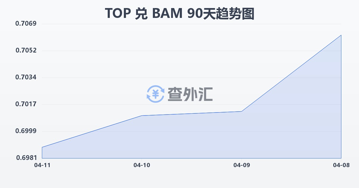 汤加潘加兑波黑可兑换马克(TOP/BAM)近90天汇率走势图