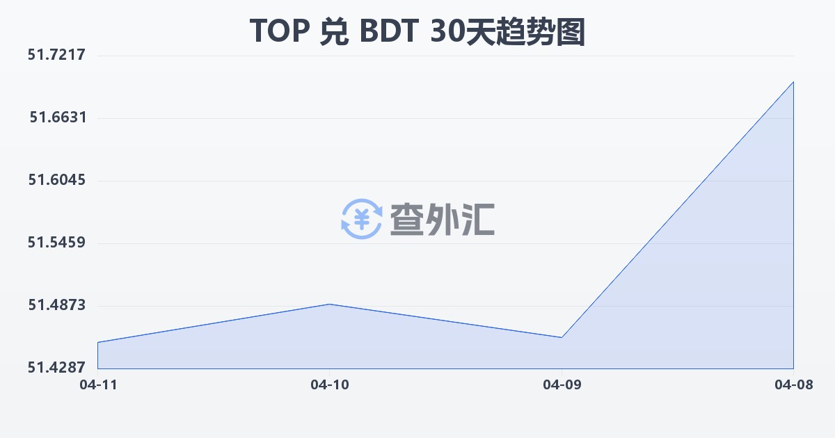 汤加潘加兑孟加拉塔卡(TOP/BDT)近30天汇率走势图