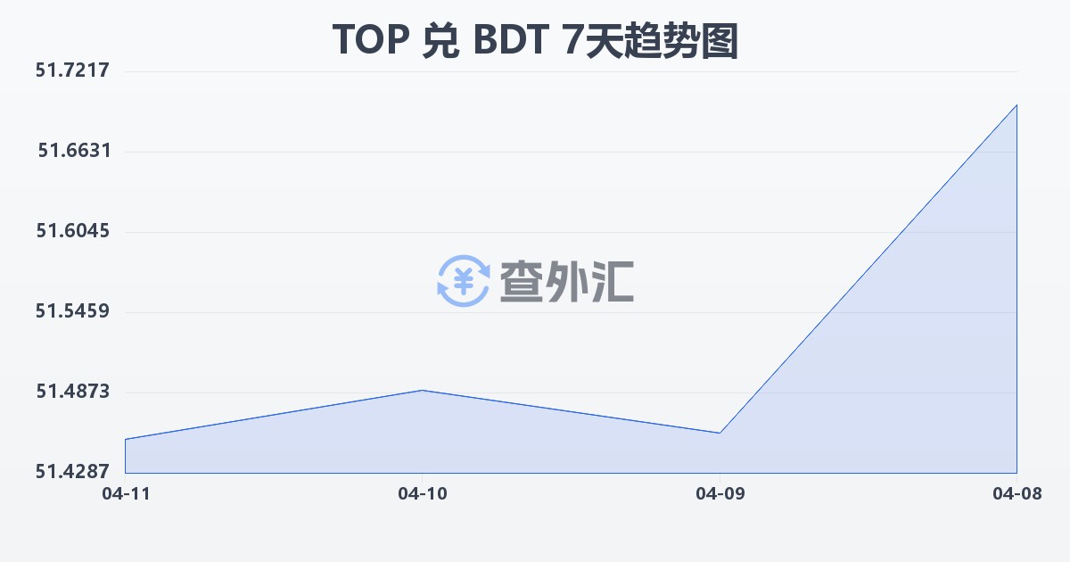 汤加潘加兑孟加拉塔卡(TOP/BDT)近7天汇率走势图