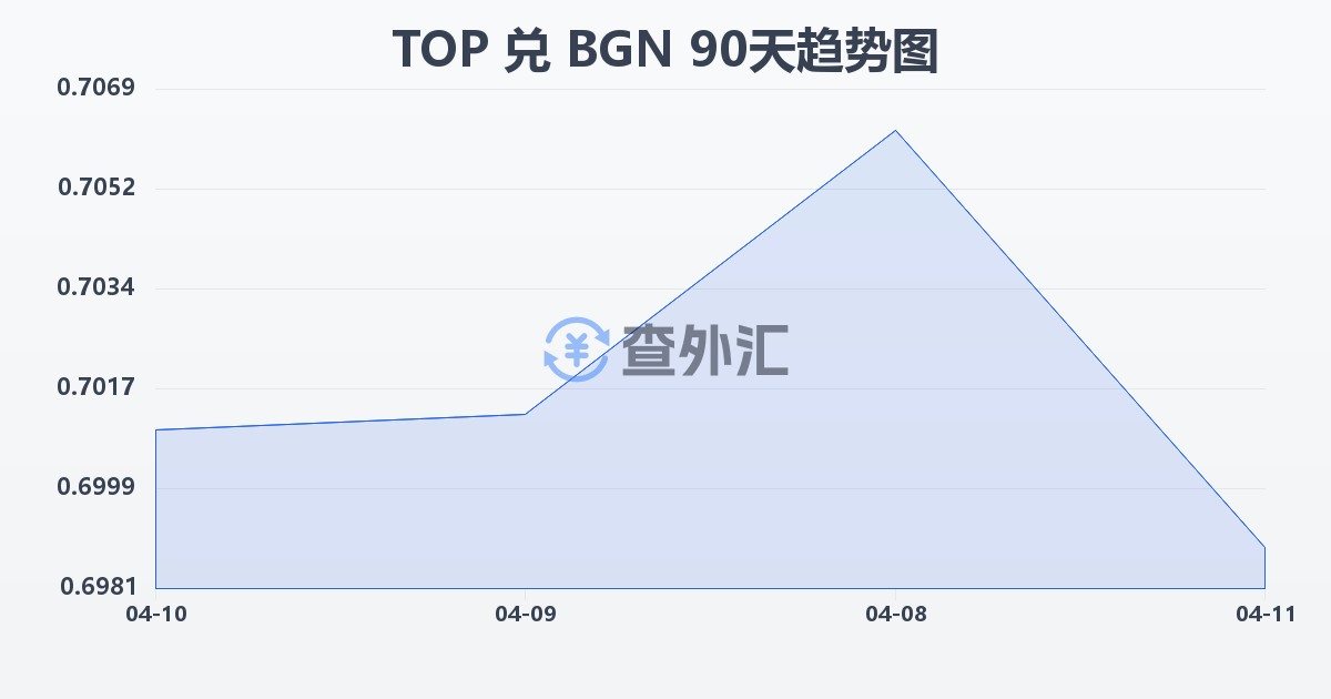 汤加潘加兑保加利亚列弗(TOP/BGN)近90天汇率走势图