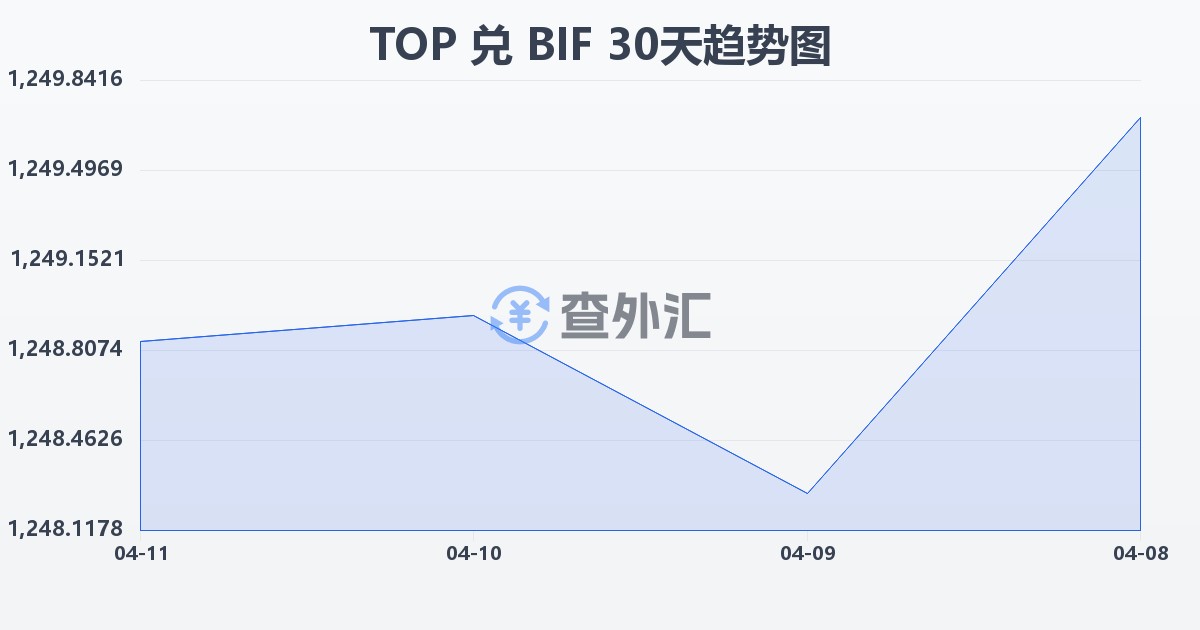 汤加潘加兑布隆迪法郎(TOP/BIF)近30天汇率走势图