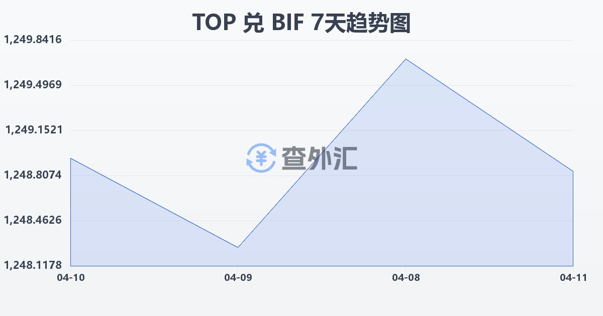 汤加潘加兑布隆迪法郎(TOP/BIF)近7天汇率走势图