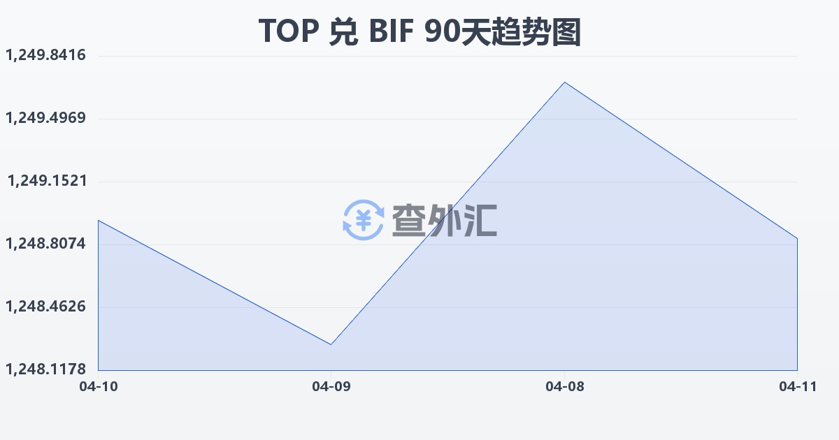 汤加潘加兑布隆迪法郎(TOP/BIF)近90天汇率走势图
