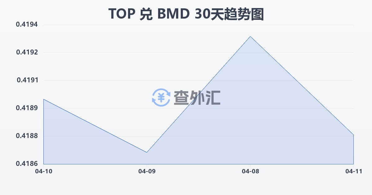 汤加潘加兑百慕大元(TOP/BMD)近30天汇率走势图