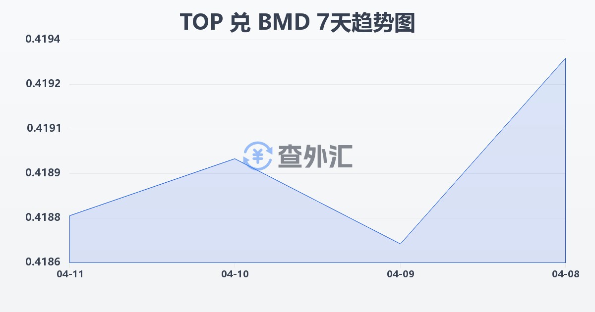 汤加潘加兑百慕大元(TOP/BMD)近7天汇率走势图