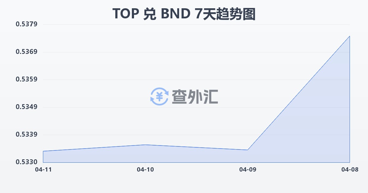 汤加潘加兑文莱元(TOP/BND)近7天汇率走势图
