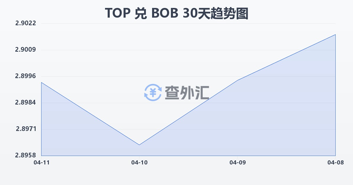 汤加潘加兑玻利维亚诺(TOP/BOB)近30天汇率走势图