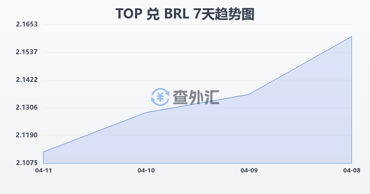 汤加潘加兑巴西雷亚尔(TOP/BRL)近7天汇率走势图