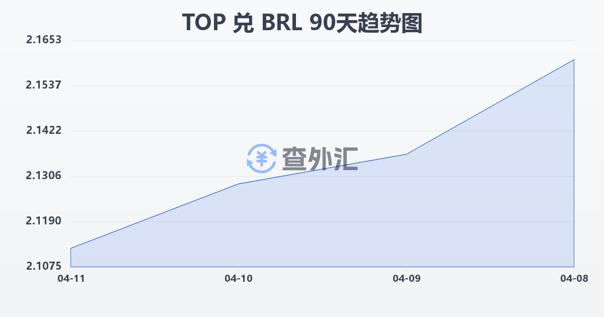 汤加潘加兑巴西雷亚尔(TOP/BRL)近90天汇率走势图