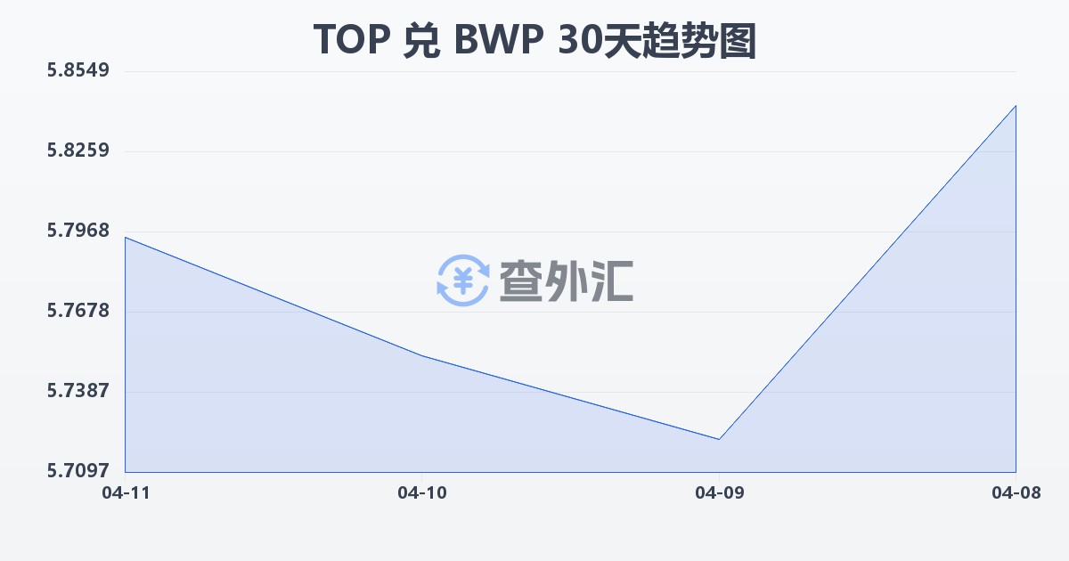 汤加潘加兑博茨瓦纳普拉(TOP/BWP)近30天汇率走势图