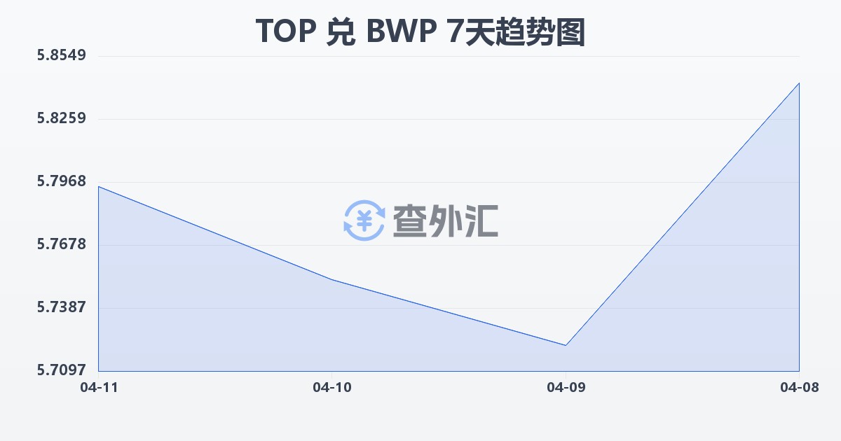 汤加潘加兑博茨瓦纳普拉(TOP/BWP)近7天汇率走势图