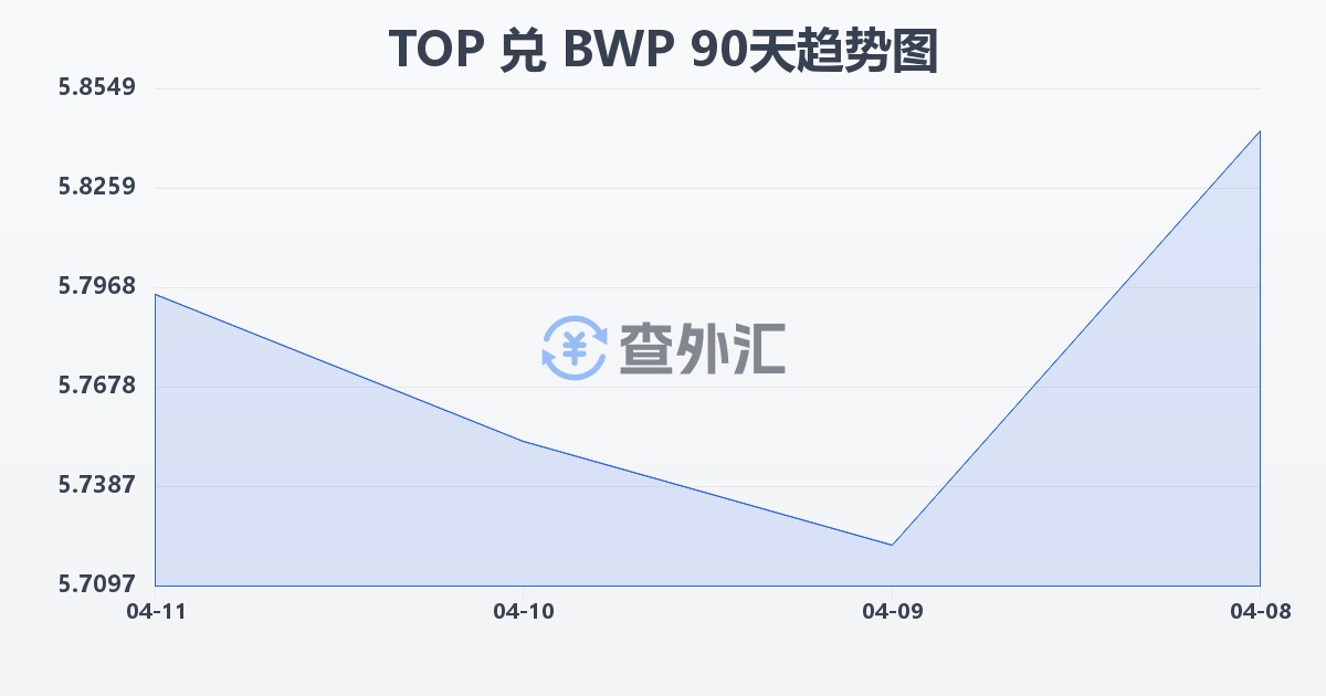 汤加潘加兑博茨瓦纳普拉(TOP/BWP)近90天汇率走势图