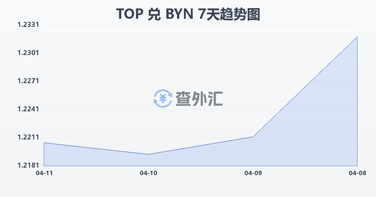 汤加潘加兑白俄罗斯卢布(TOP/BYN)近7天汇率走势图