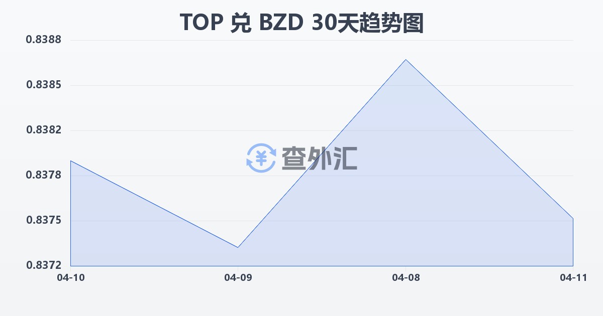 汤加潘加兑伯利兹元(TOP/BZD)近30天汇率走势图