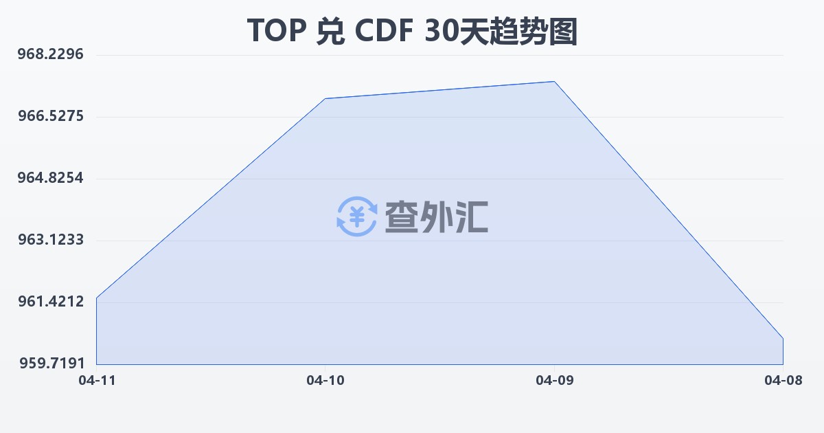 汤加潘加兑刚果法郎(TOP/CDF)近30天汇率走势图