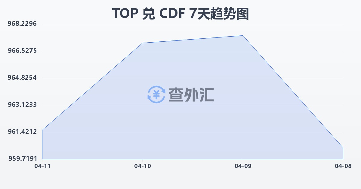 汤加潘加兑刚果法郎(TOP/CDF)近7天汇率走势图